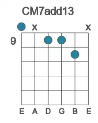 Guitar voicing #0 of the C M7add13 chord